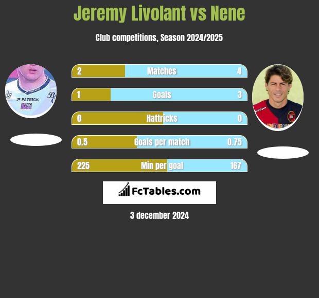 Jeremy Livolant vs Nene h2h player stats