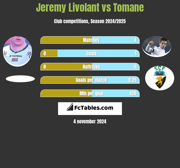 Jeremy Livolant vs Tomane h2h player stats