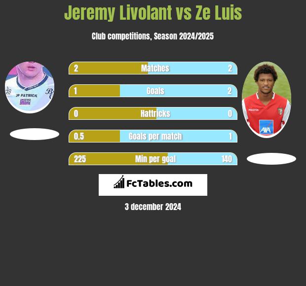 Jeremy Livolant vs Ze Luis h2h player stats