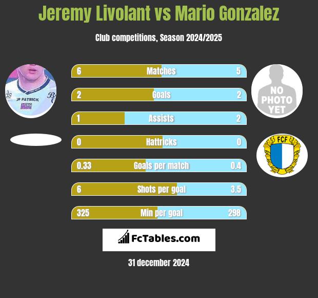 Jeremy Livolant vs Mario Gonzalez h2h player stats