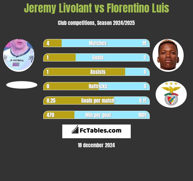 Jeremy Livolant vs Florentino Luis h2h player stats