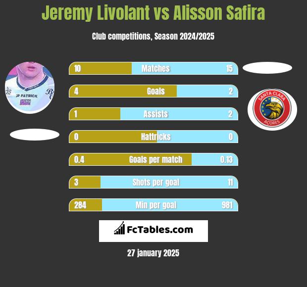 Jeremy Livolant vs Alisson Safira h2h player stats