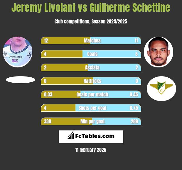 Jeremy Livolant vs Guilherme Schettine h2h player stats