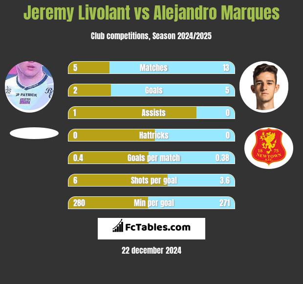 Jeremy Livolant vs Alejandro Marques h2h player stats