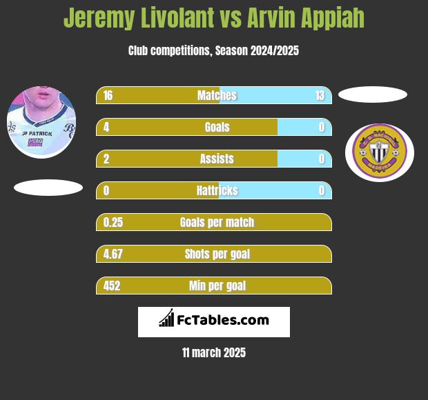 Jeremy Livolant vs Arvin Appiah h2h player stats