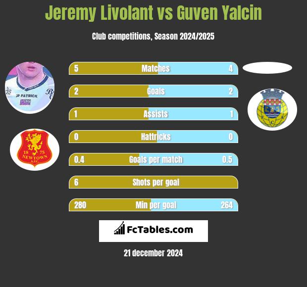 Jeremy Livolant vs Guven Yalcin h2h player stats