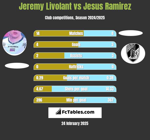 Jeremy Livolant vs Jesus Ramirez h2h player stats