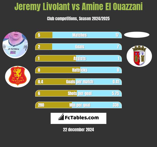 Jeremy Livolant vs Amine El Ouazzani h2h player stats