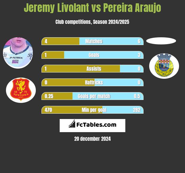 Jeremy Livolant vs Pereira Araujo h2h player stats