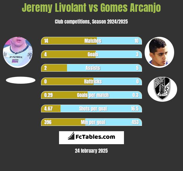 Jeremy Livolant vs Gomes Arcanjo h2h player stats