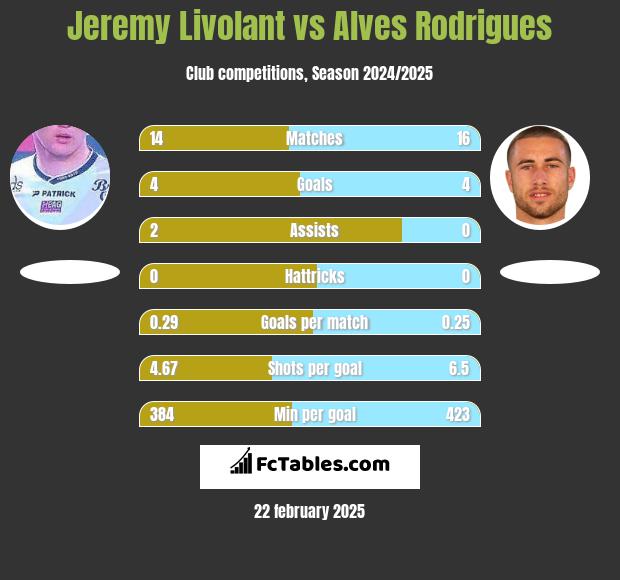 Jeremy Livolant vs Alves Rodrigues h2h player stats