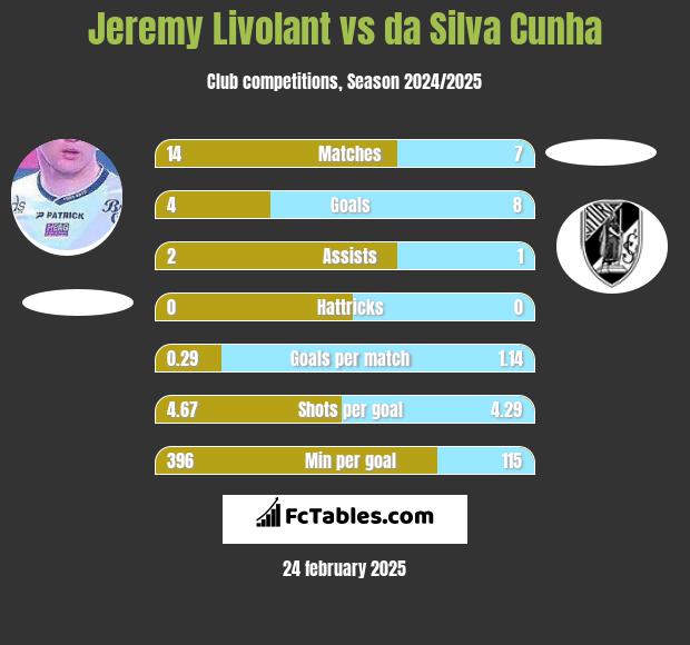 Jeremy Livolant vs da Silva Cunha h2h player stats