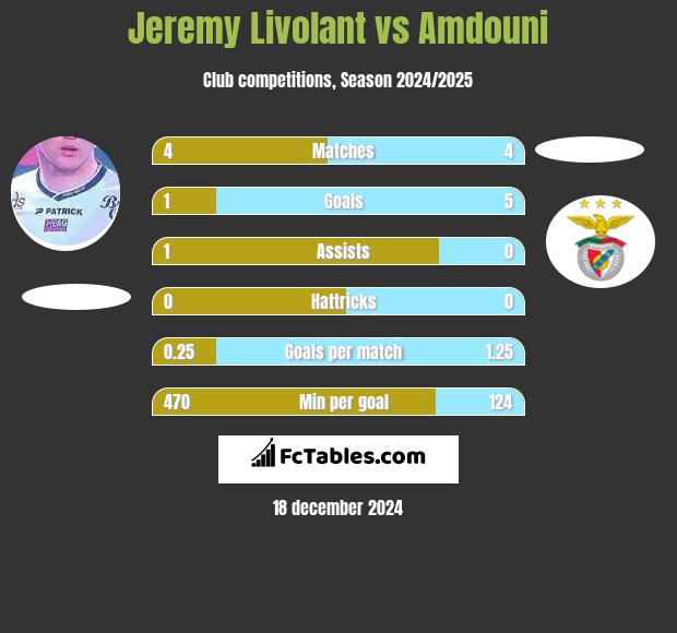 Jeremy Livolant vs Amdouni h2h player stats