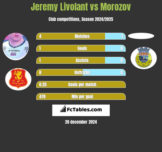 Jeremy Livolant vs Morozov h2h player stats