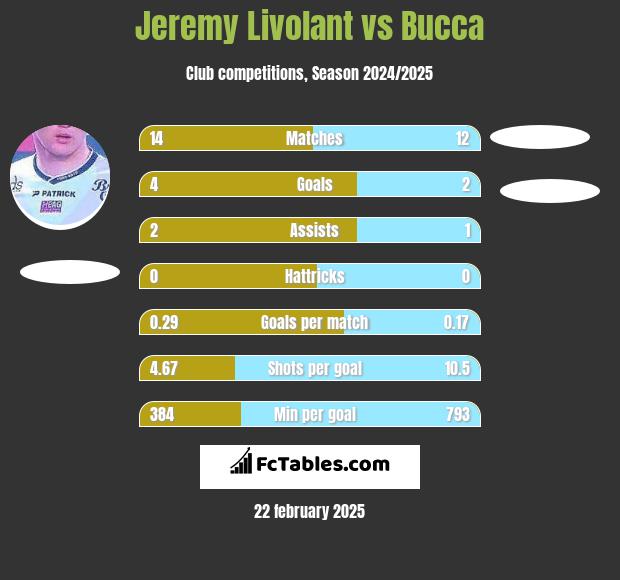 Jeremy Livolant vs Bucca h2h player stats