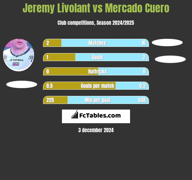 Jeremy Livolant vs Mercado Cuero h2h player stats