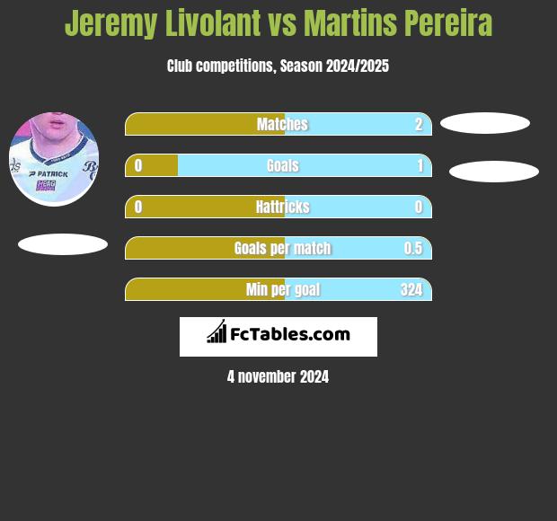 Jeremy Livolant vs Martins Pereira h2h player stats