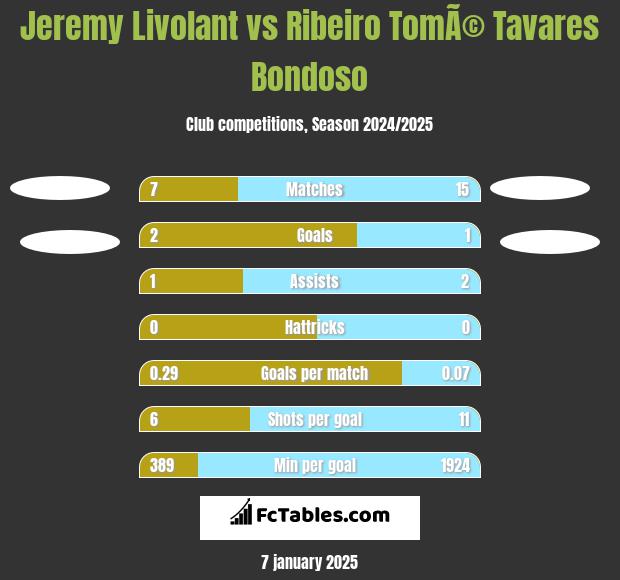 Jeremy Livolant vs Ribeiro TomÃ© Tavares Bondoso h2h player stats