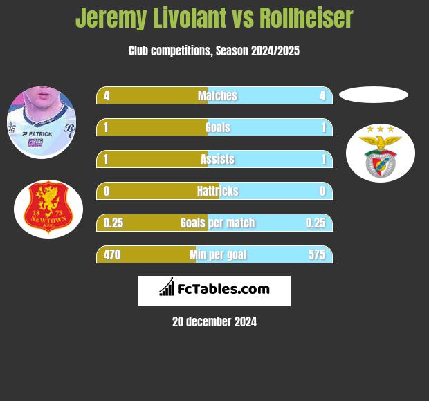 Jeremy Livolant vs Rollheiser h2h player stats