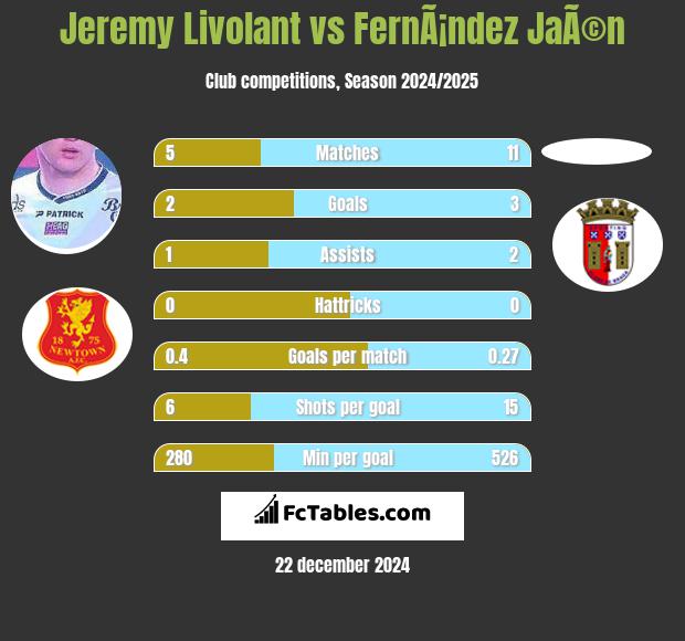 Jeremy Livolant vs FernÃ¡ndez JaÃ©n h2h player stats