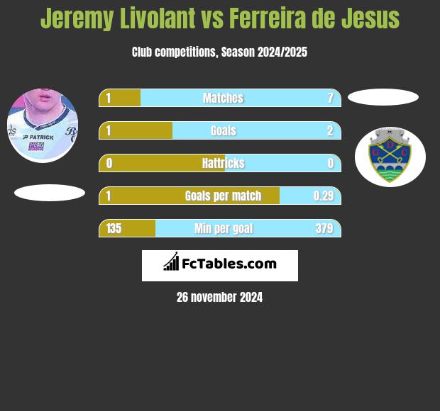 Jeremy Livolant vs Ferreira de Jesus h2h player stats