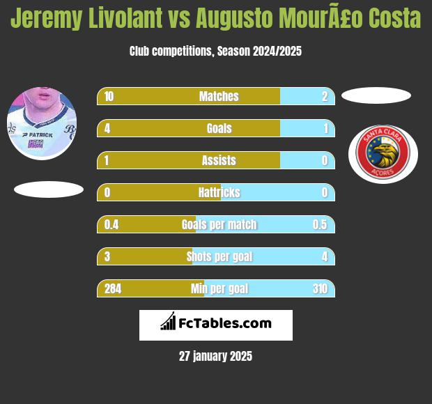 Jeremy Livolant vs Augusto MourÃ£o Costa h2h player stats