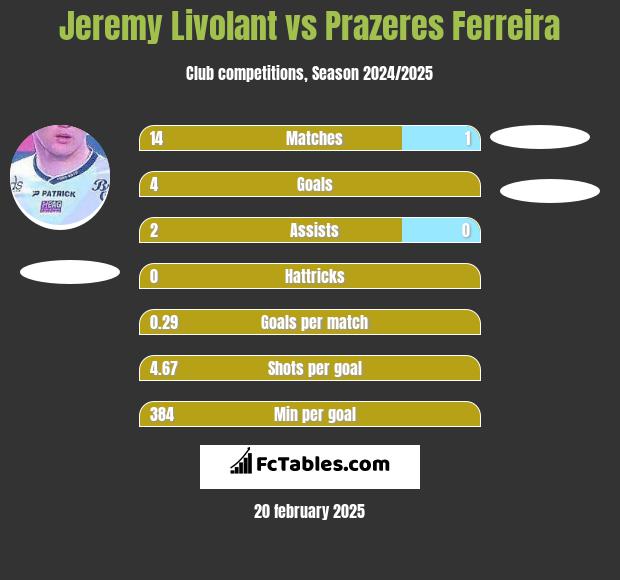 Jeremy Livolant vs Prazeres Ferreira h2h player stats