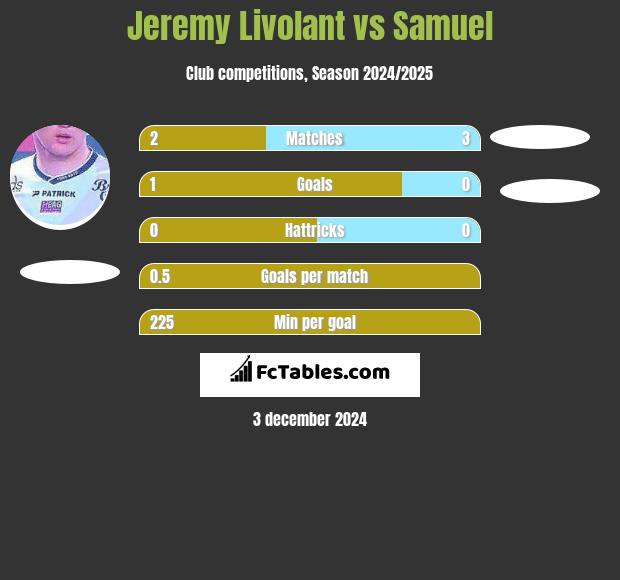 Jeremy Livolant vs Samuel h2h player stats