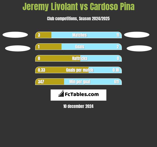 Jeremy Livolant vs Cardoso Pina h2h player stats