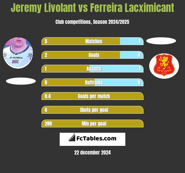 Jeremy Livolant vs Ferreira Lacximicant h2h player stats