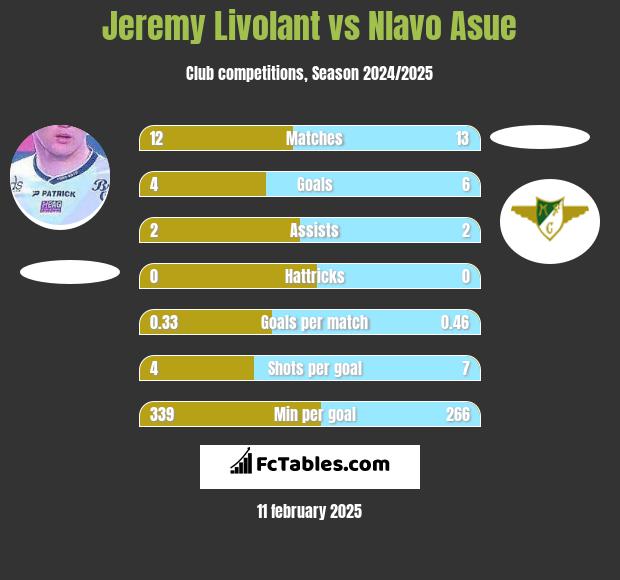 Jeremy Livolant vs Nlavo Asue h2h player stats