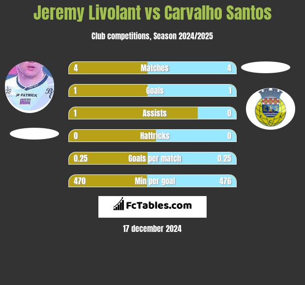 Jeremy Livolant vs Carvalho Santos h2h player stats