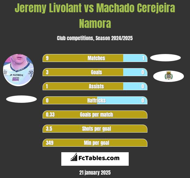 Jeremy Livolant vs Machado Cerejeira Namora h2h player stats