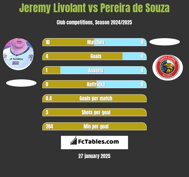 Jeremy Livolant vs Pereira de Souza h2h player stats