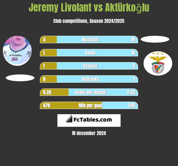 Jeremy Livolant vs Aktürkoğlu h2h player stats