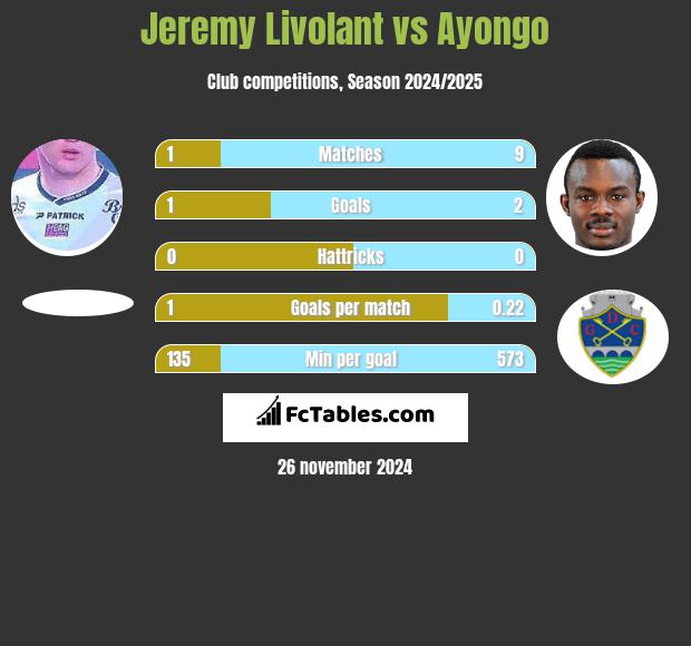 Jeremy Livolant vs Ayongo h2h player stats