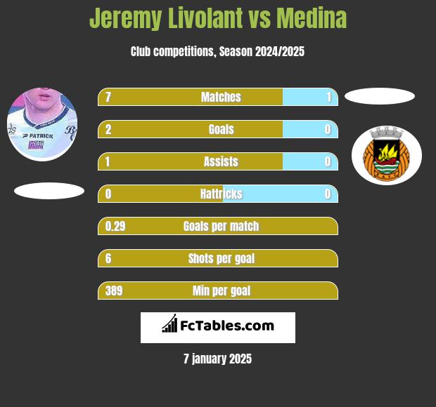 Jeremy Livolant vs Medina h2h player stats