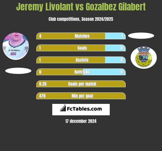 Jeremy Livolant vs Gozalbez Gilabert h2h player stats