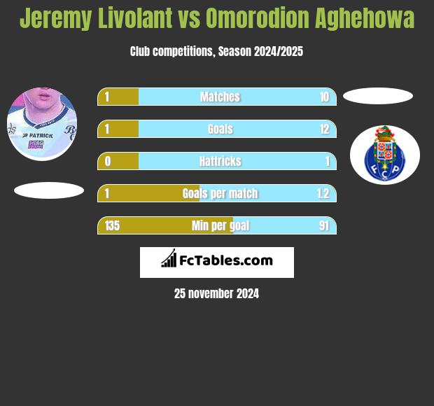 Jeremy Livolant vs Omorodion Aghehowa h2h player stats