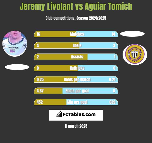 Jeremy Livolant vs Aguiar Tomich h2h player stats