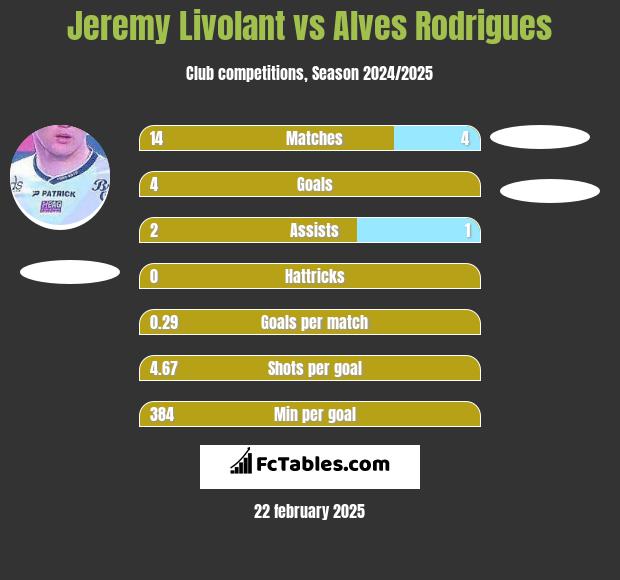 Jeremy Livolant vs Alves Rodrigues h2h player stats