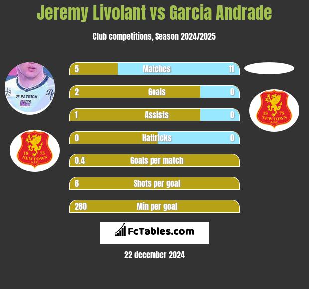 Jeremy Livolant vs Garcia Andrade h2h player stats