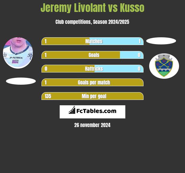 Jeremy Livolant vs Kusso h2h player stats