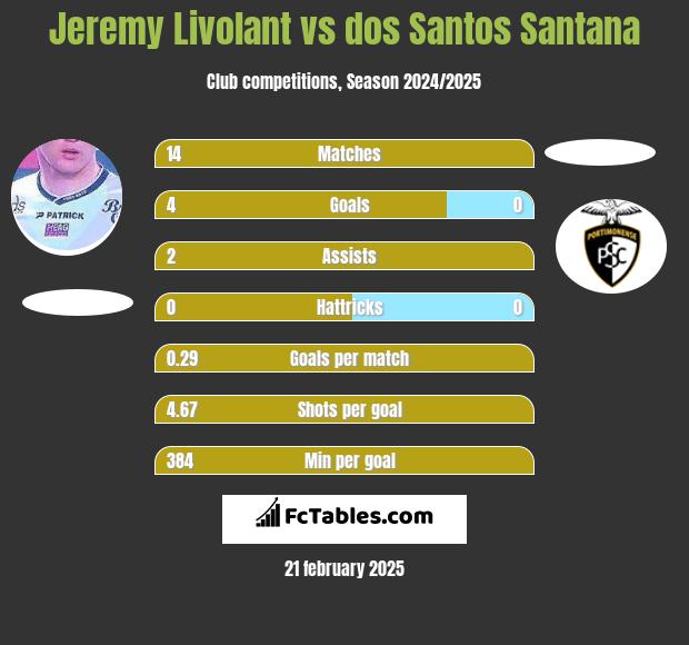 Jeremy Livolant vs dos Santos Santana h2h player stats