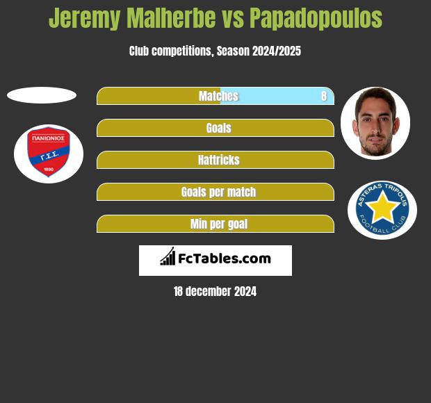 Jeremy Malherbe vs Papadopoulos h2h player stats