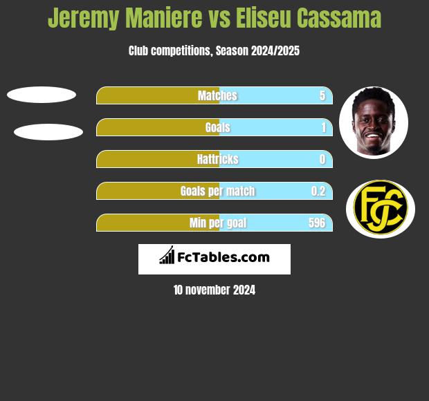 Jeremy Maniere vs Eliseu Cassama h2h player stats