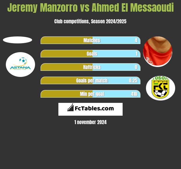 Jeremy Manzorro vs Ahmed El Messaoudi h2h player stats