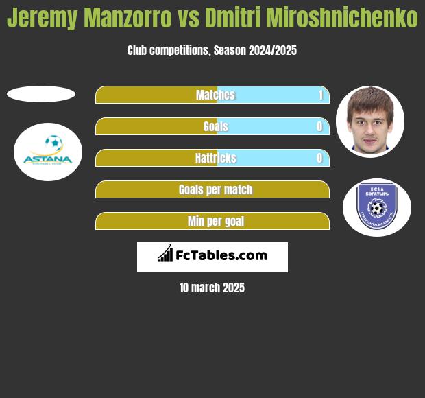 Jeremy Manzorro vs Dmitri Miroshnichenko h2h player stats