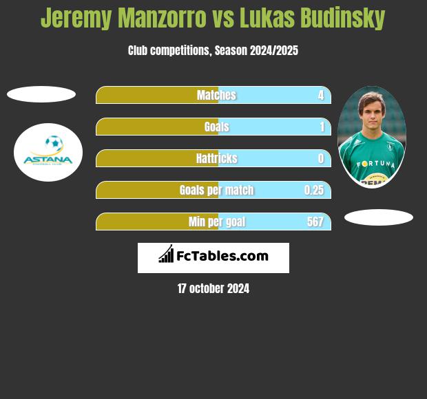 Jeremy Manzorro vs Lukas Budinsky h2h player stats