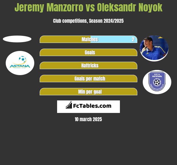 Jeremy Manzorro vs Oleksandr Noyok h2h player stats